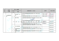 Standards formulation and inspection & testing