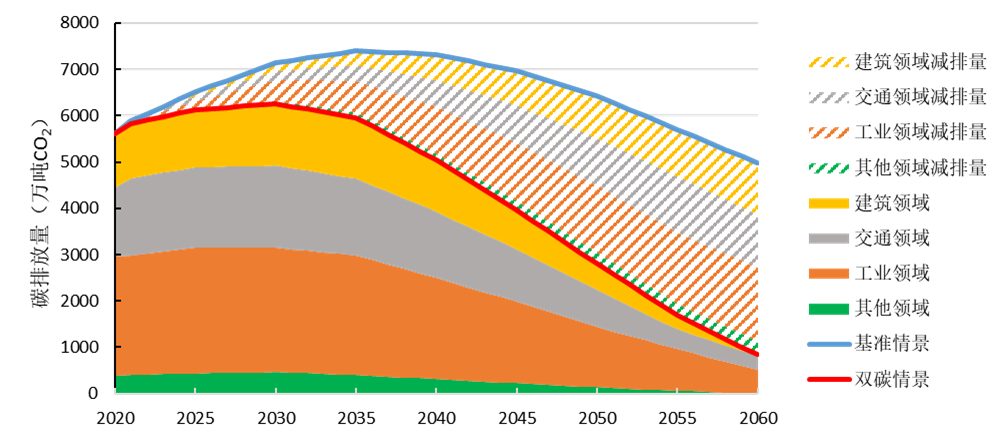 2.区域双碳发展路径规划与战略研究1