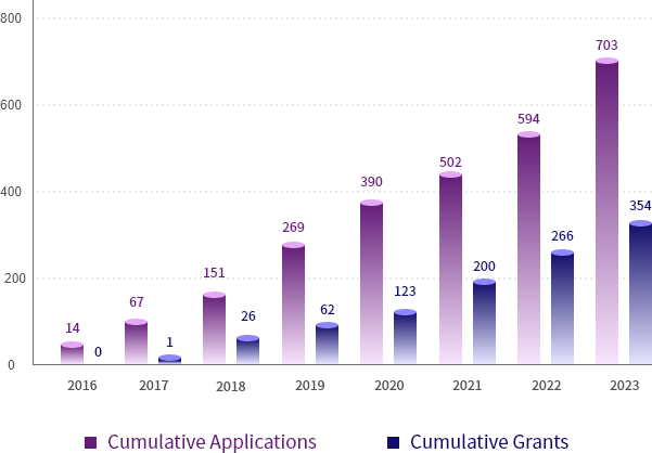 Annual cumulative number of patent applications/grants (unit: pieces)